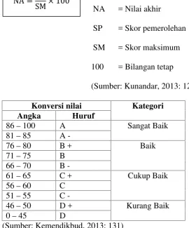 Tabel 3.1. Kategori kinerja guru