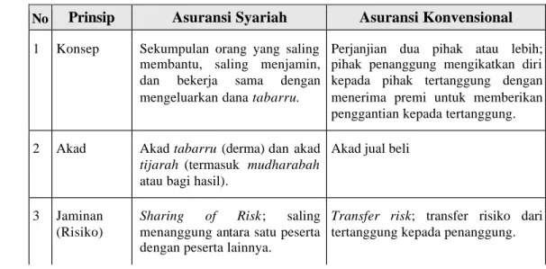 Tabel 1  Perbedaan antara Asuransi Syariah dan Asuransi Konvensional  No  Prinsip  Asuransi Syariah  Asuransi Konvensional  1  Konsep  Sekumpulan orang yang saling 
