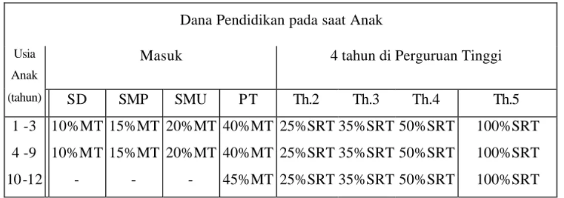 Tabel 2  Dana Pendidikan  