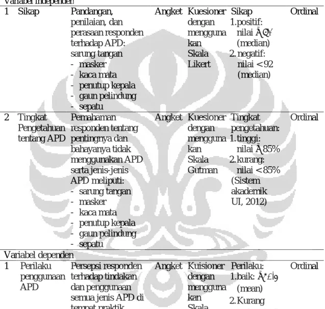 Tabel  3.1 Definisi operasional hubungan tingkat pengetahuan dan sikap pada  mahasiswa praktik profesi Fakultas Ilmu Keperawatan Universitas Indonesia 
