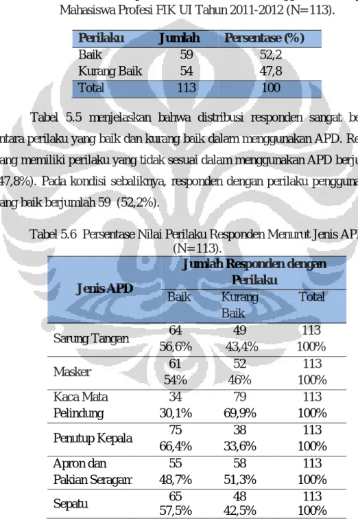Tabel 5.5 Distribusi Responden Menurut Perilaku Penggunaan APD pada  Mahasiswa Profesi FIK UI Tahun 2011-2012 (N= 113)