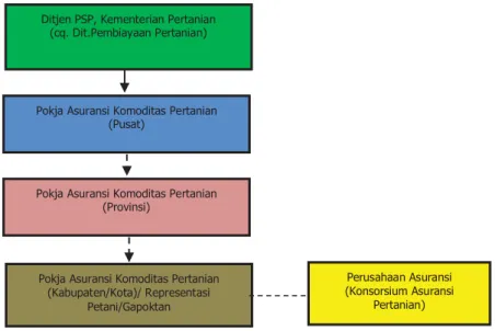 Gambar 3. Struktur Organisasi Asuransi Pertanian 