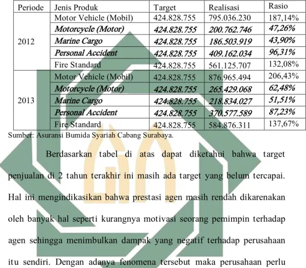 Tabel  1.1 Data Rekapitulasi Total Produksi Pada Asuransi Bumida  Syariah Cabang Surabaya tahun 2012-2013 