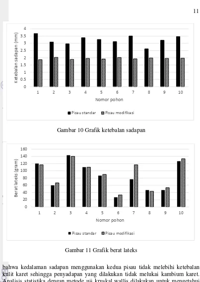 Gambar 10 Grafik ketebalan sadapan 