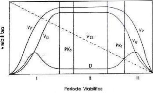 Gambar 1.  Konsep periodisasi viabilitas benih Steinbauer-Sadjad (Sadjad, 1993). 