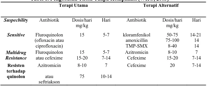 Tabel 1. Pengobatan Tifoid Tanpa Komplikasi (WHO, 2003) Terapi Utama Terapi Alternatif 