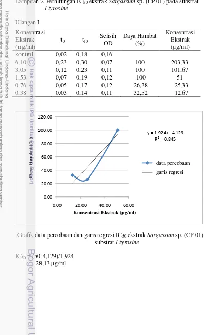 Grafik data percobaan dan garis regresi IC50 ekstrak Sargassum sp. (CP 01) pada 
