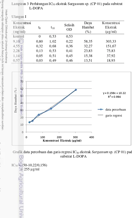 Grafik data percobaan dan garis regresi IC50 ekstrak Sargassum sp. (CP 01) pada 