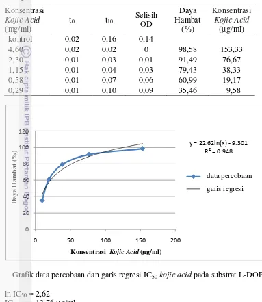 Grafik data percobaan dan garis regresi IC50 kojic acid pada substrat L-DOPA 