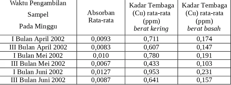 Tabel 5. Absorban  dan kadar logam berat Tembaga (Cu) (berat kering dan berat basah)  dari  larutan sampel kupang (8 gram/50 ml)