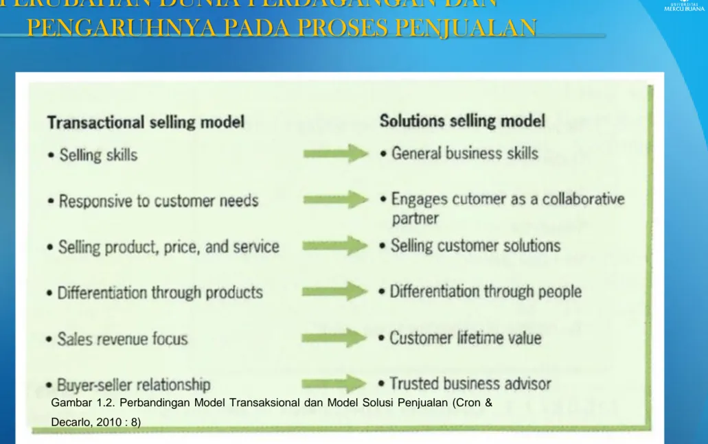 Gambar  1.2.  Perbandingan  Model  Transaksional  dan  Model  Solusi  Penjualan  (Cron  &amp; 