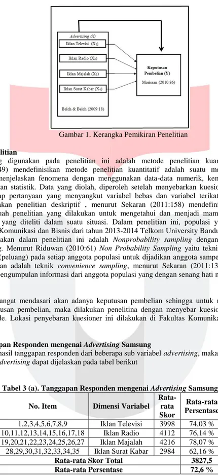 Gambar 1. Kerangka Pemikiran Penelitian  2.2  Metode Penelitian 