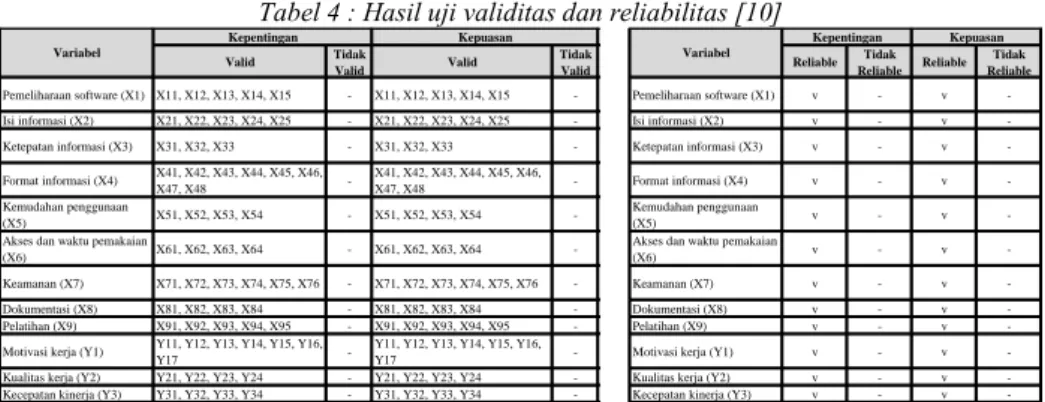 Tabel 4 : Hasil uji validitas dan reliabilitas [10] 