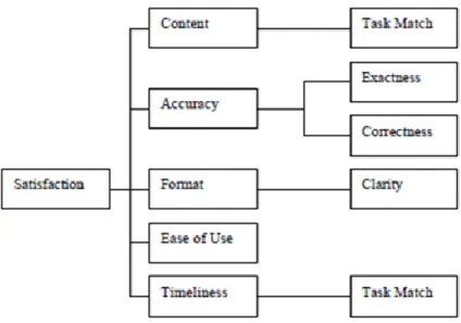 Gambar 2.5. Model Evaluasi End User Computing Satisfaction 