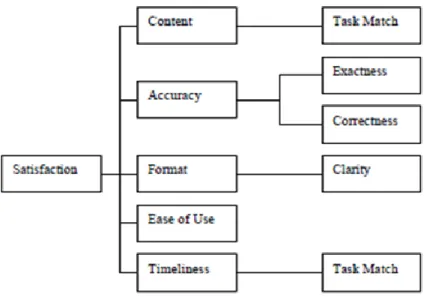 Gambar 2.5. Model Evaluasi End User Computing Satisfaction 