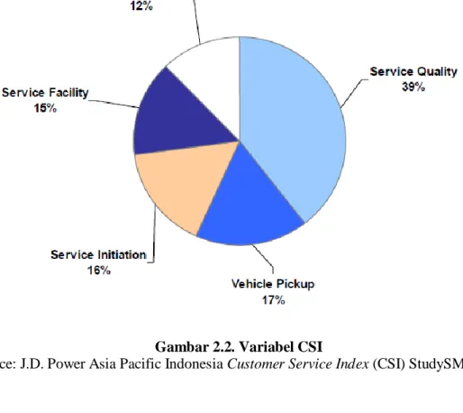 Gambar 2.2. Variabel CSI 