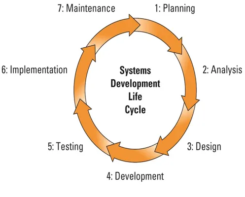 Gambar 2.3. System Development Life Cycle 