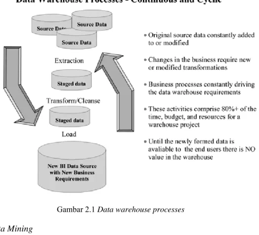 Gambar 2.1 Data warehouse processes 