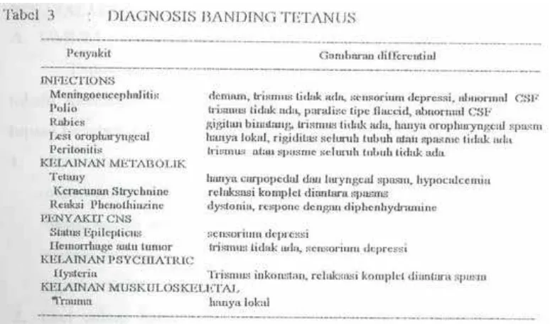 Tabel 3. :  DIAGNOSIS BANDING TETANUS 