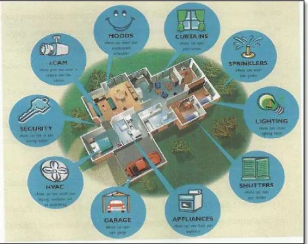 Figure 2.1: Example of Smart Home Technology Automation  (Mohamaed 2011) 