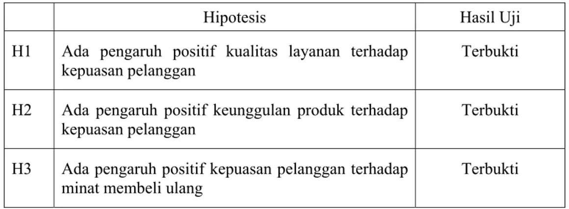 Tabel 4.15  Simpulan Hipotesis 