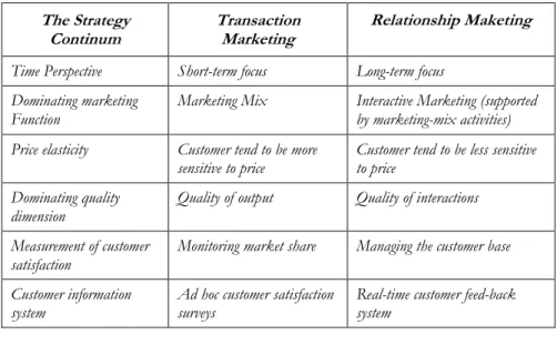 Tabel 2.  The Marketing Strategy Continum: Some Implications 