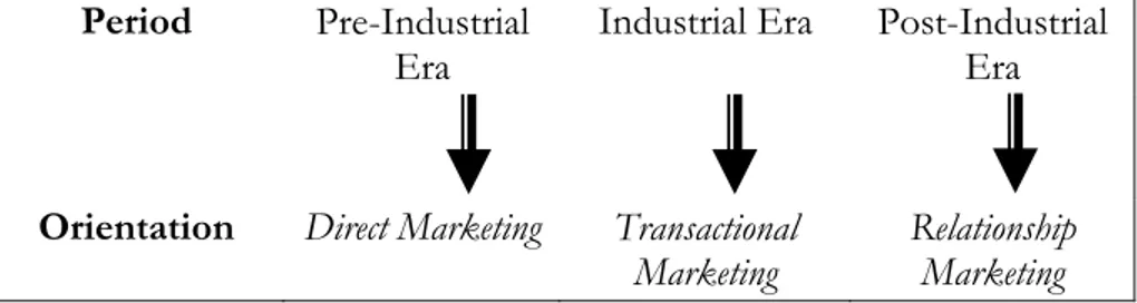 Tabel 1.  Perkembangan Era Pemasaran  Period  Pre-Industrial 