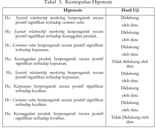 Tabel  5.  Kesimpulan Hipotesis 