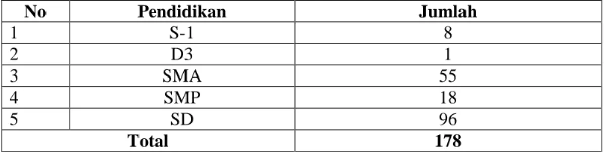 Tabel 2. Jumlah Karyawan PTPN (Persero) Unit Usaha Pematang Kiwah  Tahun 2014  No  Pendidikan  Jumlah  1  S-1  8  2  D3  1  3  SMA  55  4  SMP  18  5  SD  96  Total  178 