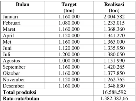 Tabel 4. Data Produksi Karet Tahun 2013    Bulan  Target   (ton)  Realisasi  (ton)  Januari  1.160.000  2.004.582  Februari  1.080.000  1.233.015  Maret   1.160.000  1.368.360  April   1.120.000  1.341.270  Mei   1.160.000  1.363.000  Juni  1.120.000  1.33