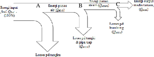 Gambar 1. Skema neraca energi pada proses  sterilisasi kumbung jamur merang. 