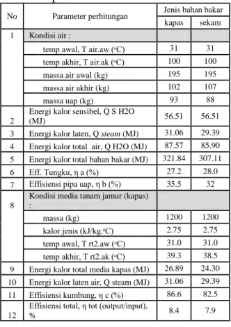 Tabel 2. Perhitungan energi kalor pada  proses sterilisasi 