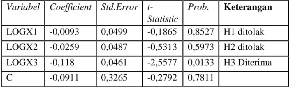Tabel 4  Hasil Uji Hipotesis  Variabel  Coefficient  Std.Error  