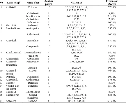 Tabel 5. Daftar penggunaan obat pada pasien pneumonia di instalasi rawat inap RSUD Sukoharjo 