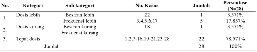 Tabel 7. Evaluasi ketepatan obat pada pasien pneumonia di instalasi rawat inap RSUD Sukoharjo 