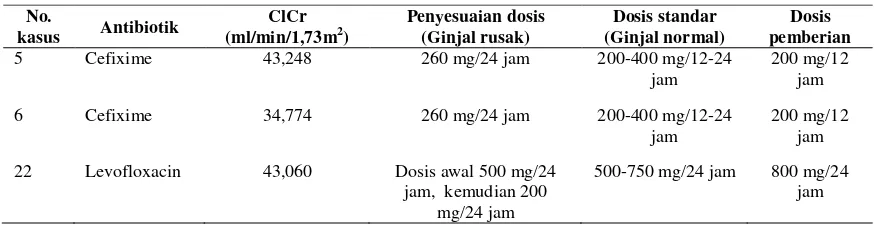 Tabel 9. Evaluasi rute pemberian antibiotik pada pasien pneumonia di instalasi rawat inap RSUD Sukoharjo 