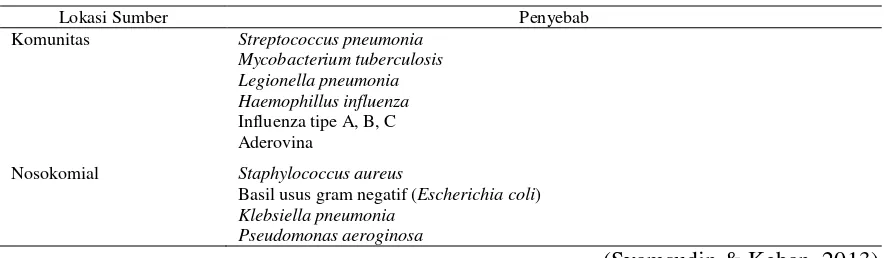 Tabel 1. Etiologi yang umum pada pneumonia komuniti dan nosokomial 