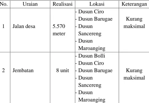 Tabel 12.1: output dana desa di Desa Bolli 