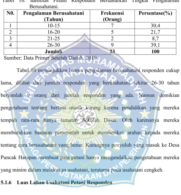 Tabel 10 menunjukkan bahwa pengalaman berusahatani responden cukup  lama,  dilihat  dari  jumlah  responden  yang  berusahatani  sekitar  26-30  tahun  berjumlah  9  orang  dari  jumlah  responden  yang  ada