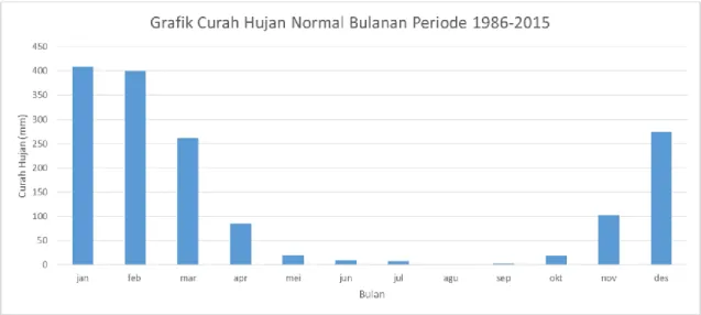 Gambar 3. Grafik curah hujan bulanan Kabupaten Kupang periode 1986-2015 