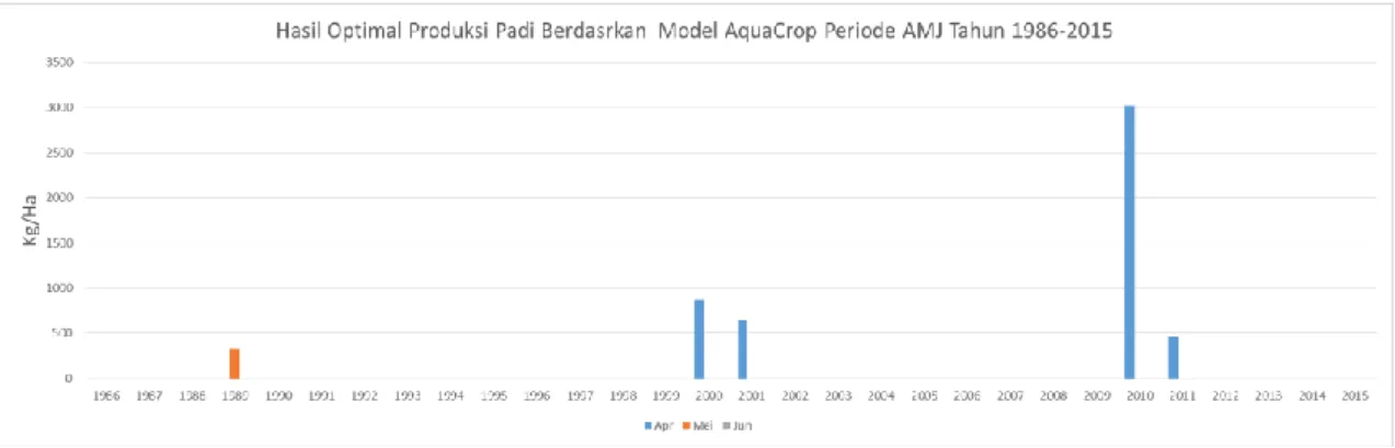 Gambar 5. Hasil optimal produksi padi model AquaCrop periode AMJ tahun 1986-2015 