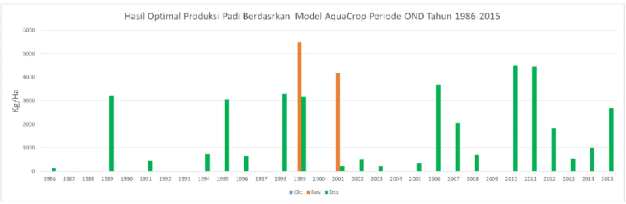 Gambar 7. Hasil optimal produksi padi model AquaCrop periode OND tahun 1986-2015 