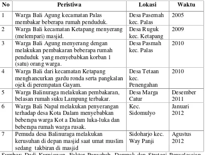 Tabel. Peristiwa kejadian konflik yang dilakukan warga Bali di kabupatenLampung Selatan terhadap masyarakat Lampung