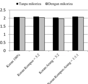 Tabel 8  Uji Duncan pengaruh penambahan mikoriza  terhadap  pertambahan  diameter  (Δd)  semai  mahoni  Perlakuan  Rata-rata  Δd (cm)  %  peningkatan  Tanpa Mikoriza  1.71b  0.00 