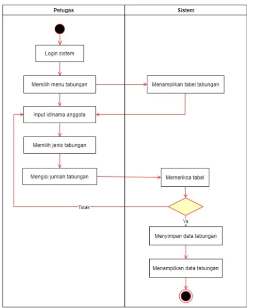 Gambar 3 Activity Diagram Mengelola Tabungan 
