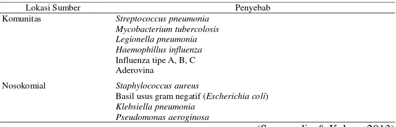 Tabel 1. Etiologi yang umum pada pneumonia komuniti dan nosokomial 