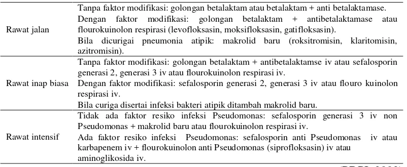 Tabel 4. Antibiotik Empiris pada Pneumonia Komuniti 