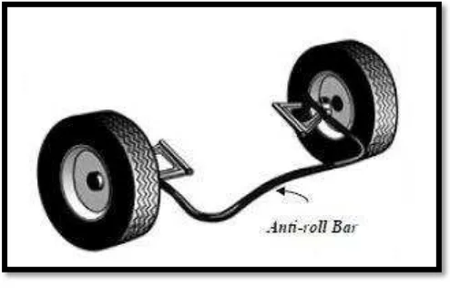 Figure 2.1 : Typical anti roll bar in automotive industry (www.motorera.com,2009) 