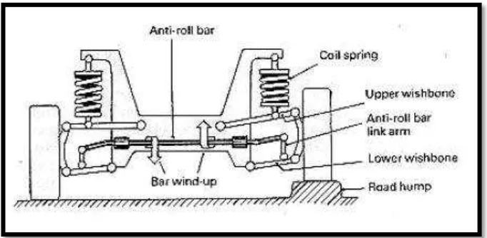 Figure 2.2 : An anti roll bar that attached to the suspension (The vehicle is  crossing 