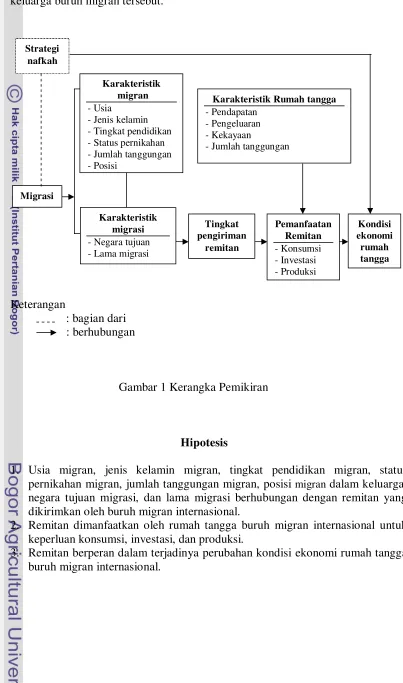 Gambar 1 Kerangka Pemikiran 